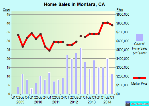 Montara, CA index of house prices