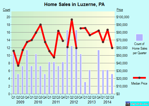 Luzerne, PA index of house prices
