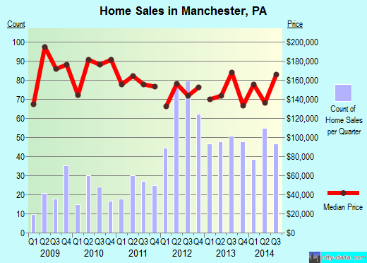 Manchester, PA index of house prices