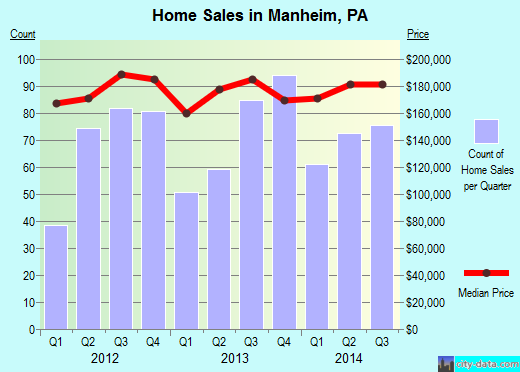 Manheim, PA index of house prices