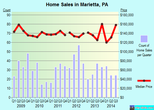 Marietta, PA index of house prices