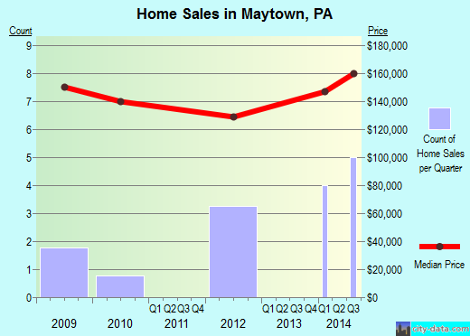 Maytown, PA index of house prices