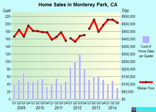 Monterey Park, CA index of house prices
