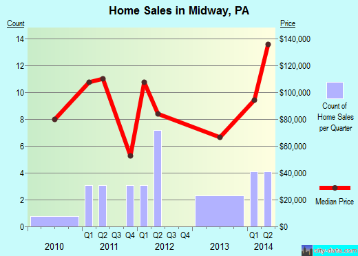Midway, PA index of house prices