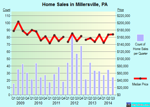 Millersville, PA index of house prices
