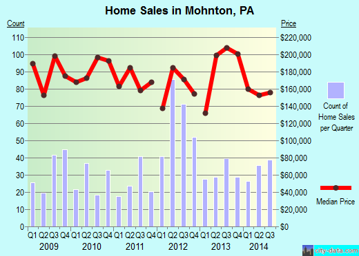 Mohnton, PA index of house prices