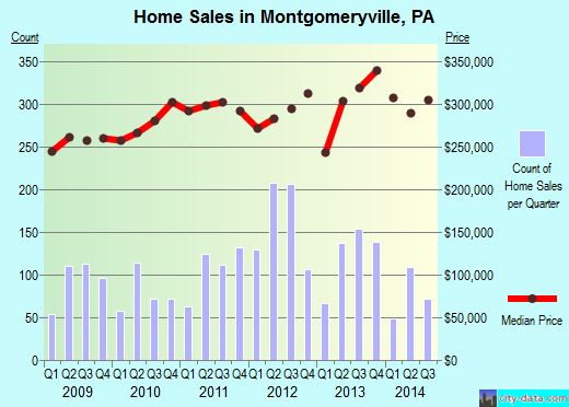 Montgomeryville, PA index of house prices
