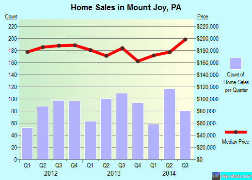 Mount Joy, PA index of house prices