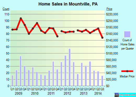 Mountville, PA index of house prices
