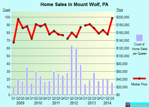 Mount Wolf, PA index of house prices