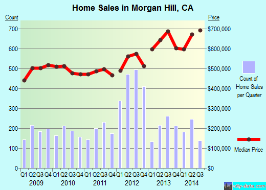 Morgan Hill, CA index of house prices