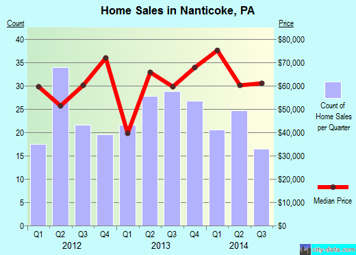 Nanticoke, PA index of house prices