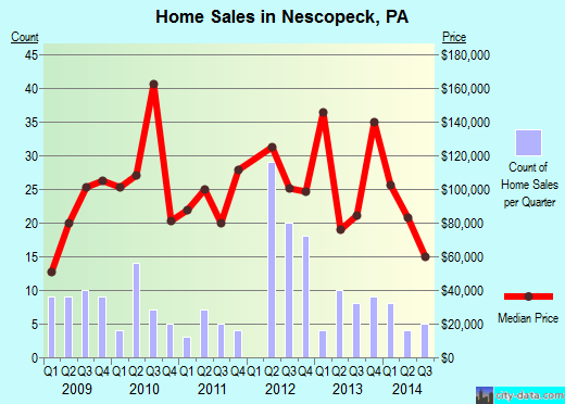Nescopeck, PA index of house prices