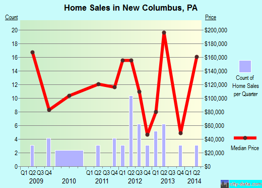 New Columbus, PA index of house prices