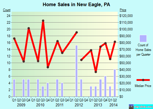 New Eagle, PA index of house prices