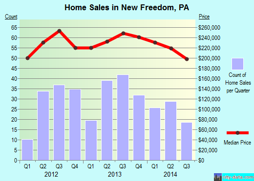 New Freedom, PA index of house prices