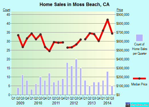 Moss Beach, CA index of house prices