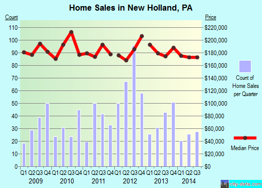 New Holland, PA index of house prices