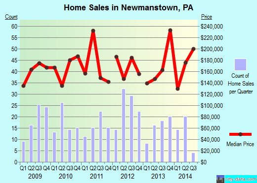 Newmanstown, PA index of house prices