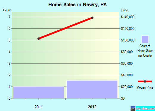 Newry, PA index of house prices