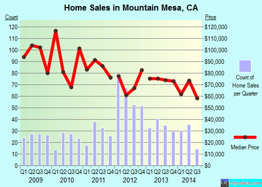 Mountain Mesa, CA index of house prices