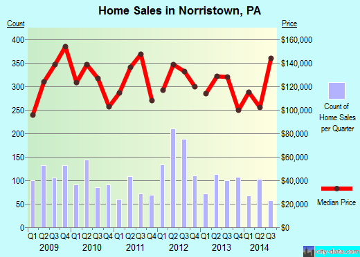 Norristown, PA index of house prices