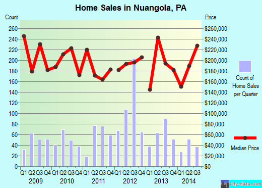 Nuangola, PA index of house prices