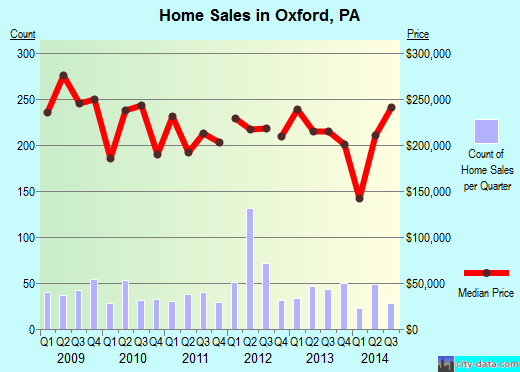 Oxford, PA index of house prices