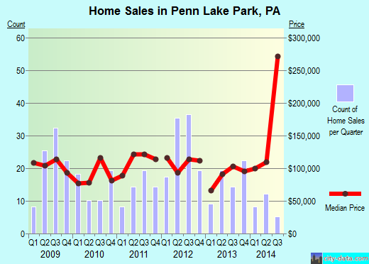 Penn Lake Park, PA index of house prices