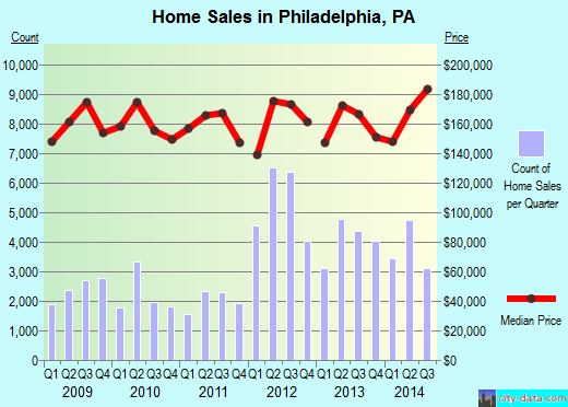 Philadelphia, PA index of house prices