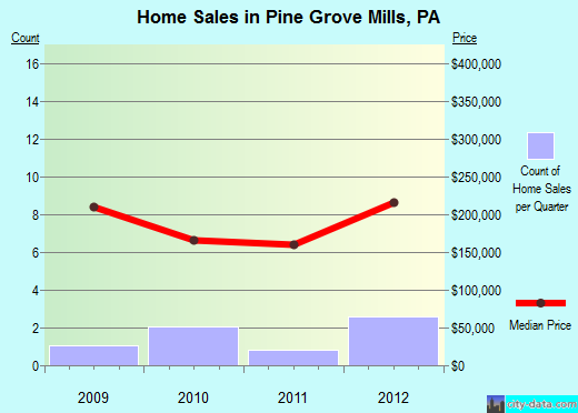 Pine Grove Mills, PA index of house prices