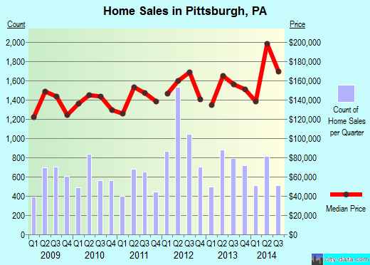 Pittsburgh, PA index of house prices