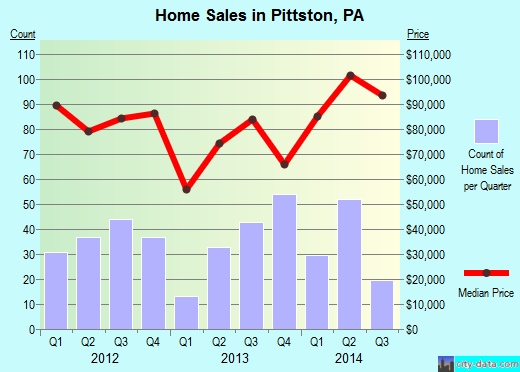 Pittston, PA index of house prices