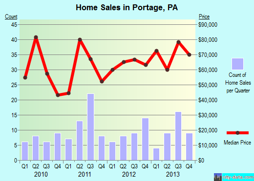 Portage, PA index of house prices