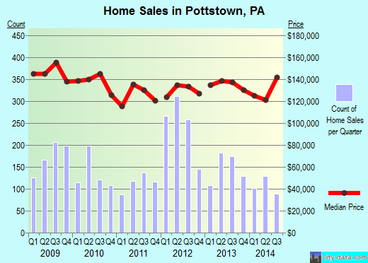 Pottstown, PA index of house prices