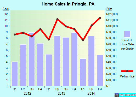 Pringle, PA index of house prices