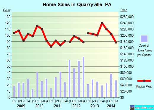 Quarryville, PA index of house prices