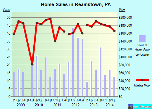 Reamstown, PA index of house prices