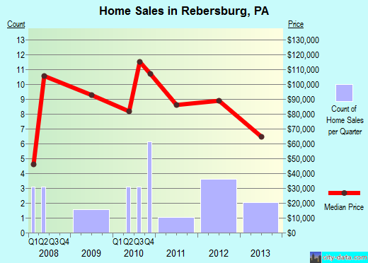 Rebersburg, PA index of house prices