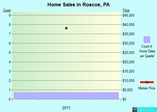 Roscoe, PA index of house prices