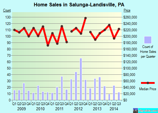 Salunga-Landisville, PA index of house prices