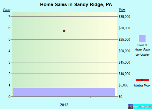 Sandy Ridge, PA index of house prices