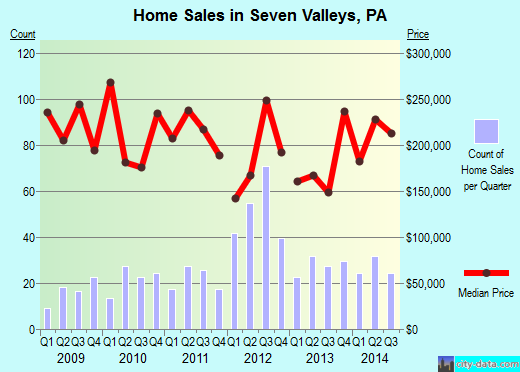 Seven Valleys, PA index of house prices