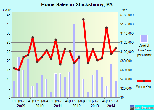 Shickshinny, PA index of house prices