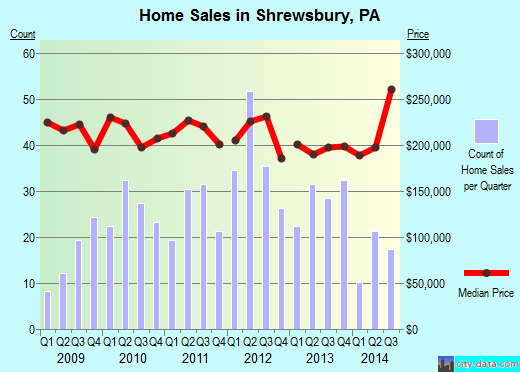 Shrewsbury, PA index of house prices
