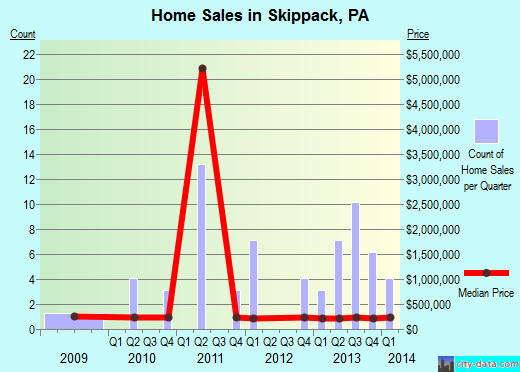 Skippack, PA index of house prices