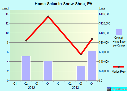 Snow Shoe, PA index of house prices