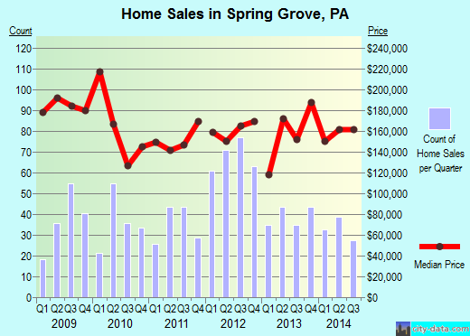 Spring Grove, PA index of house prices