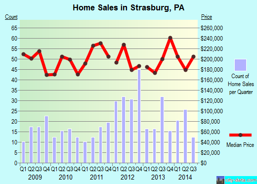 Strasburg, PA index of house prices