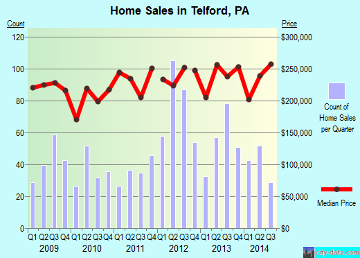 Telford, PA index of house prices